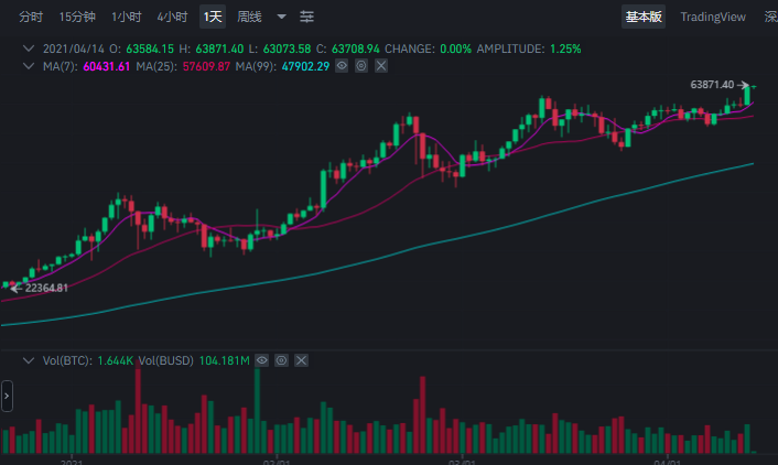 今日比特币行情如何 今天比特币的行情走势