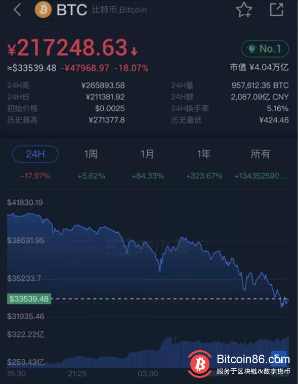 比特币昨天爆仓 2020比特币爆仓