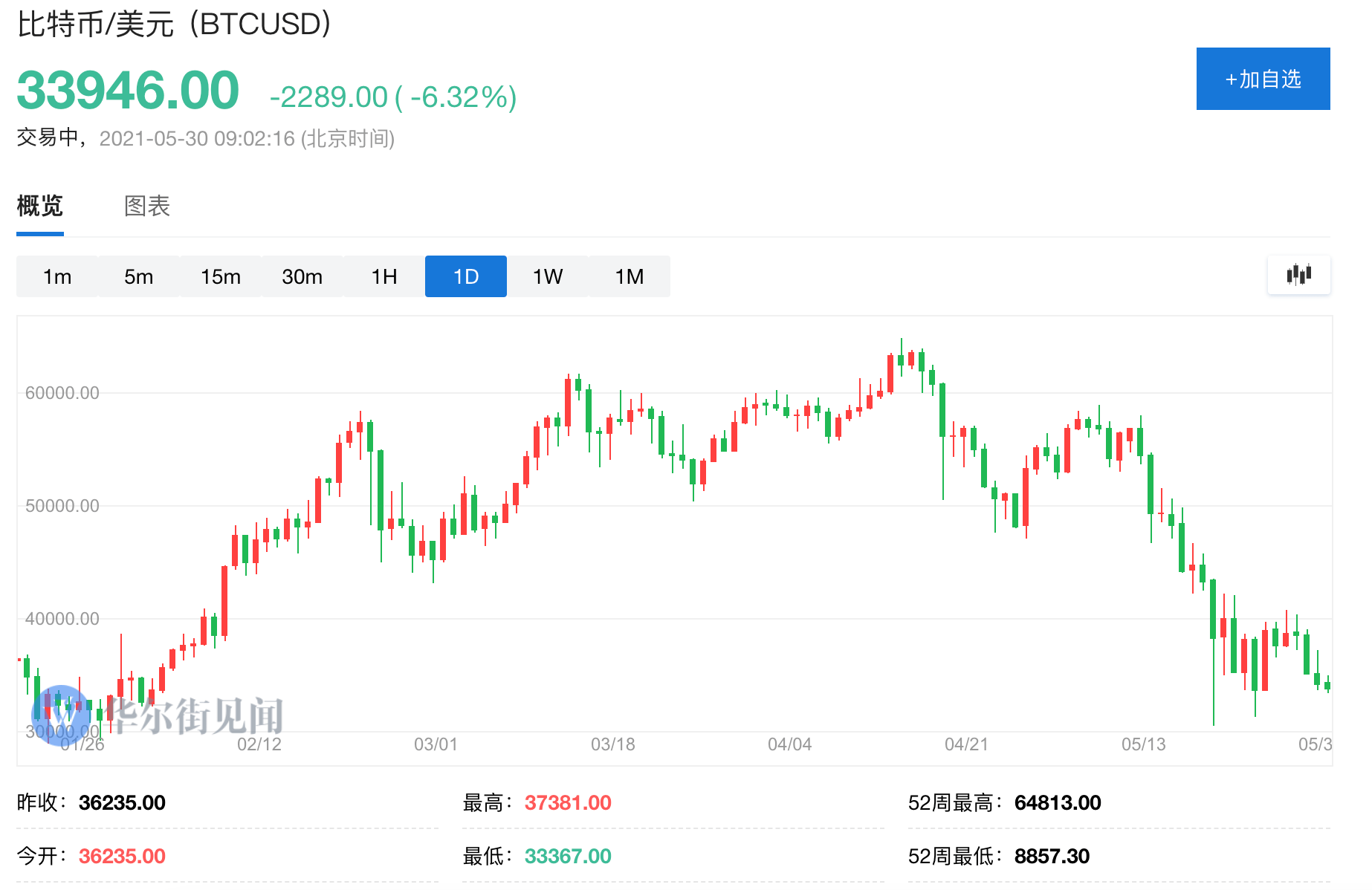 以太坊跌回700 以太坊会跌到50美元